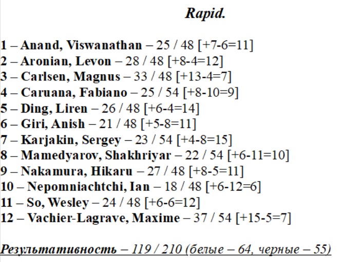Rapid GCT 2019 перед последним днем.jpg