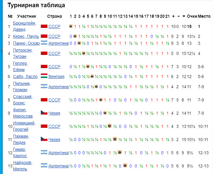 Таблица турнира претендентов