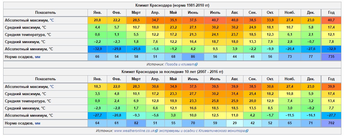 Температура воздуха г. Средняя температура в Новосибирске по месяцам. Краснодар температурный режим. Средняя годовая температура в Краснодаре. Среднемесячная температура Краснодар.