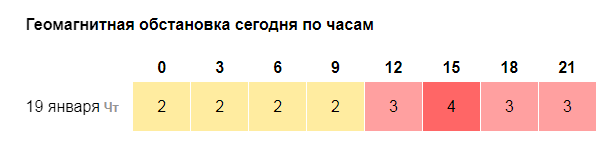 Таблица магнитных бурь на май 2024.