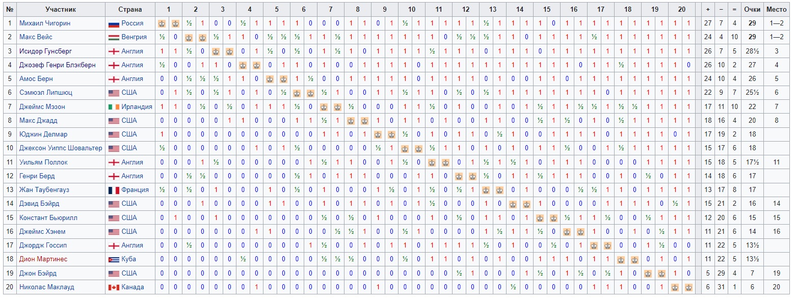 Этот день в истории шахмат | Страница 24 | Гостевая KasparovChess