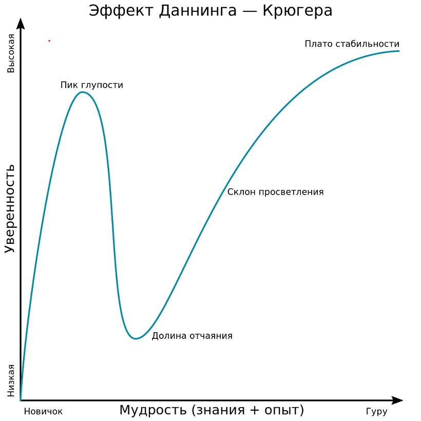 Dunning–Kruger_curve.svg.png