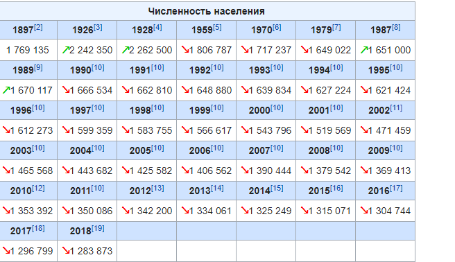 Численность населения мурманска. Численность населения в 1980. Численность населения Ярославля 1980. Население Новокузнецка по годам. Число жителей Ярославля