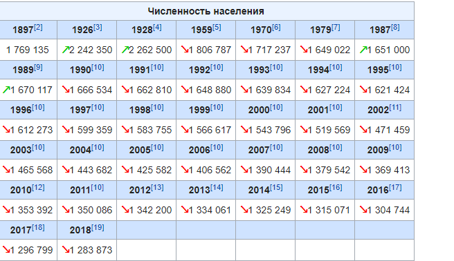 Численность населения сыктывкара. Численность населения в 1980. Численность населения Ярославля 1980. Население Новокузнецка по годам. Число жителей Ярославля.