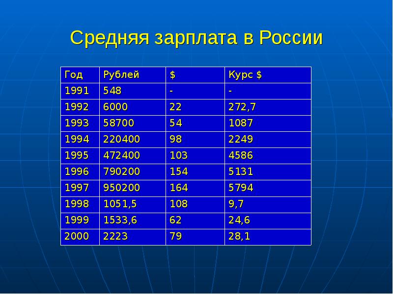 Сколько будет 90 есть. Средняя заработная плата в 2000. Заработная плата на 2000 год. Средняя зарплата в 1995. Средняя зарплата в России в 2000 году.