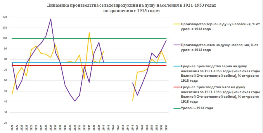 Динамика экономического развития. График сельское хозяйство в СССР. Динамика сельскохозяйственного производства в Российской империи. Сельское хозяйство России до 1913 года. Рост сельского хозяйства в СССР.