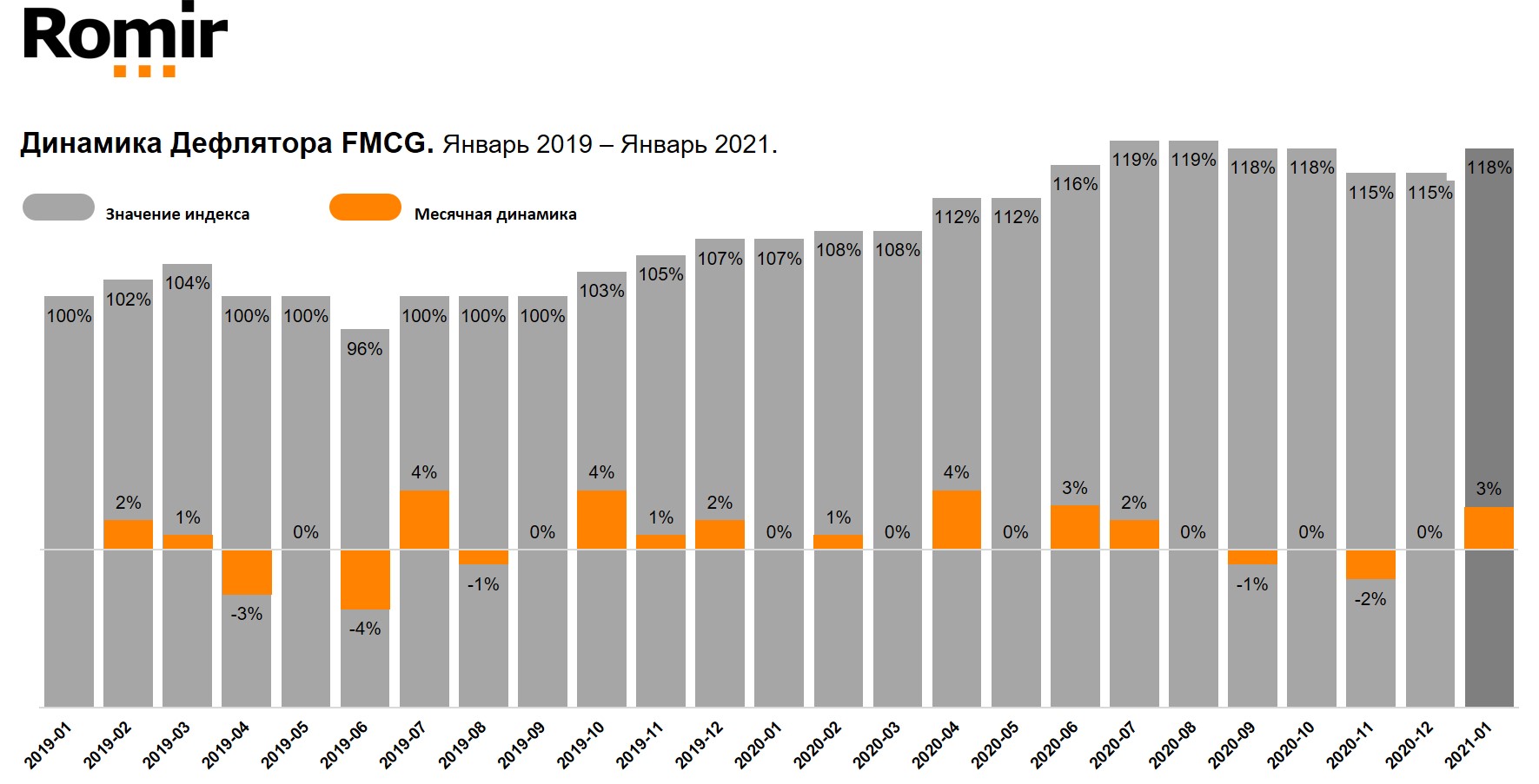 По сравнению с 2020 годом. Динамика инфляции России 2020 2021. Ромир инфляция по годам. Реальная инфляция в России в 2021 году. Уровень инфляции на 2021 год официальные данные.