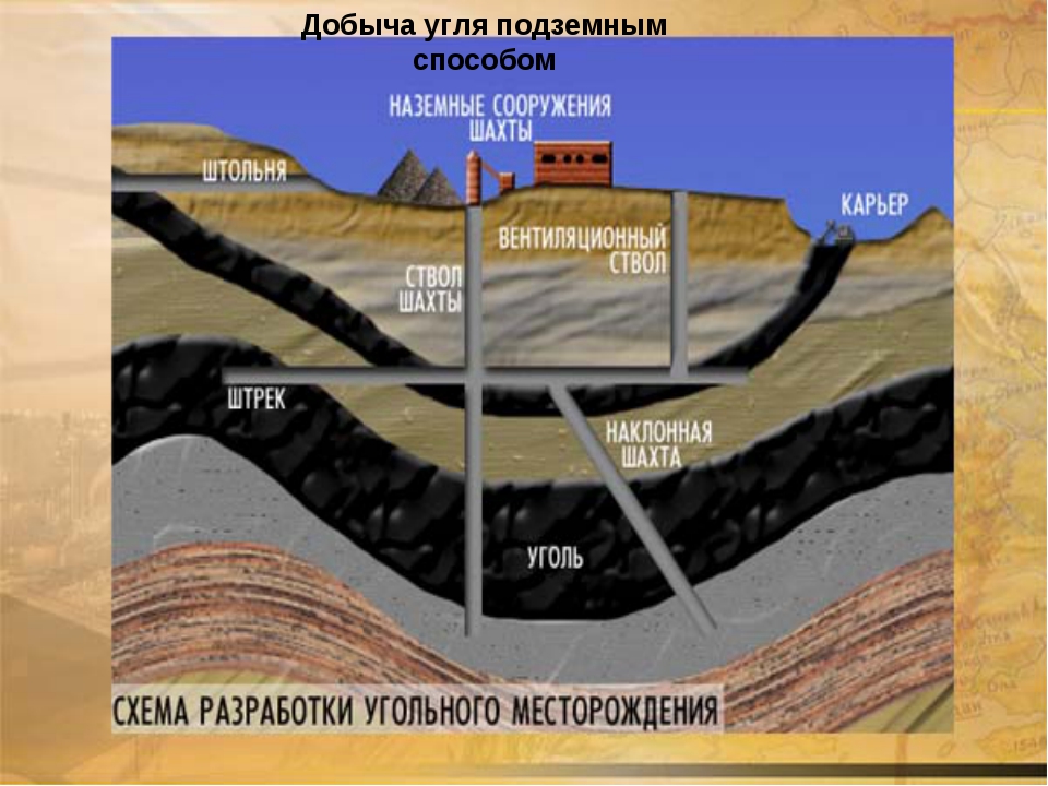 Залегают полезные ископаемые. Подземный способ добычи угля схема. Схема разработки угольного месторождения. Угольная шахта в разрезе. Подземная разработка пластовых месторождений полезных ископаемых.