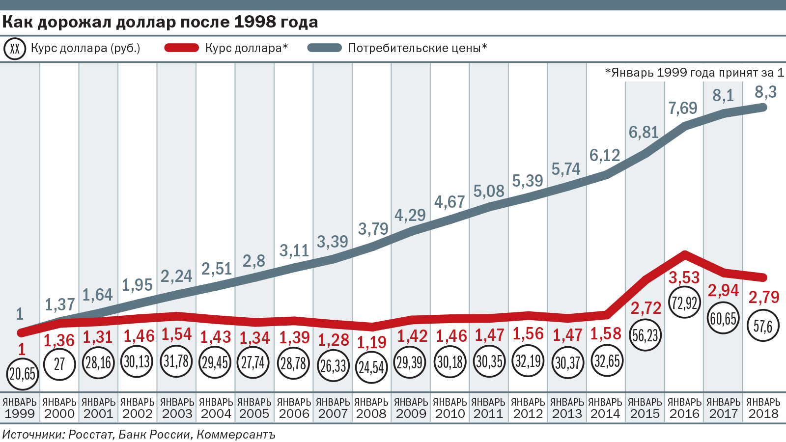 Доллар ишимбай. Стоимостььдоллора по годам. Курс доллара по годам с 1990. Стоимость доллара по годам.